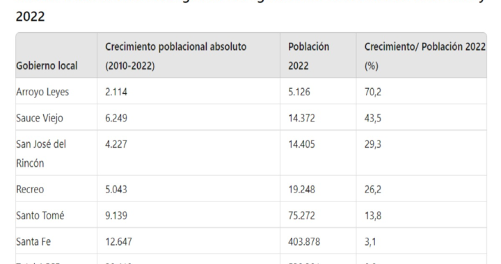 UN INFORME DEL CENSO 2022 REVELA UN NOTABLE CRECIMIENTO EN LOCALIDADES COSTERAS COMO SAN JOSÉ DEL RINCÓN Y ARROYO LEYES.