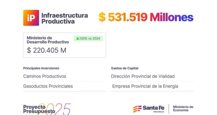 EL PRESUPUESTO 2025 CONTEMPLA UNA INÉDITA INVERSIÓN DE MÁS DE $ 530 MIL MILLONES EN INFRAESTRUCTURA PRODUCTIVA